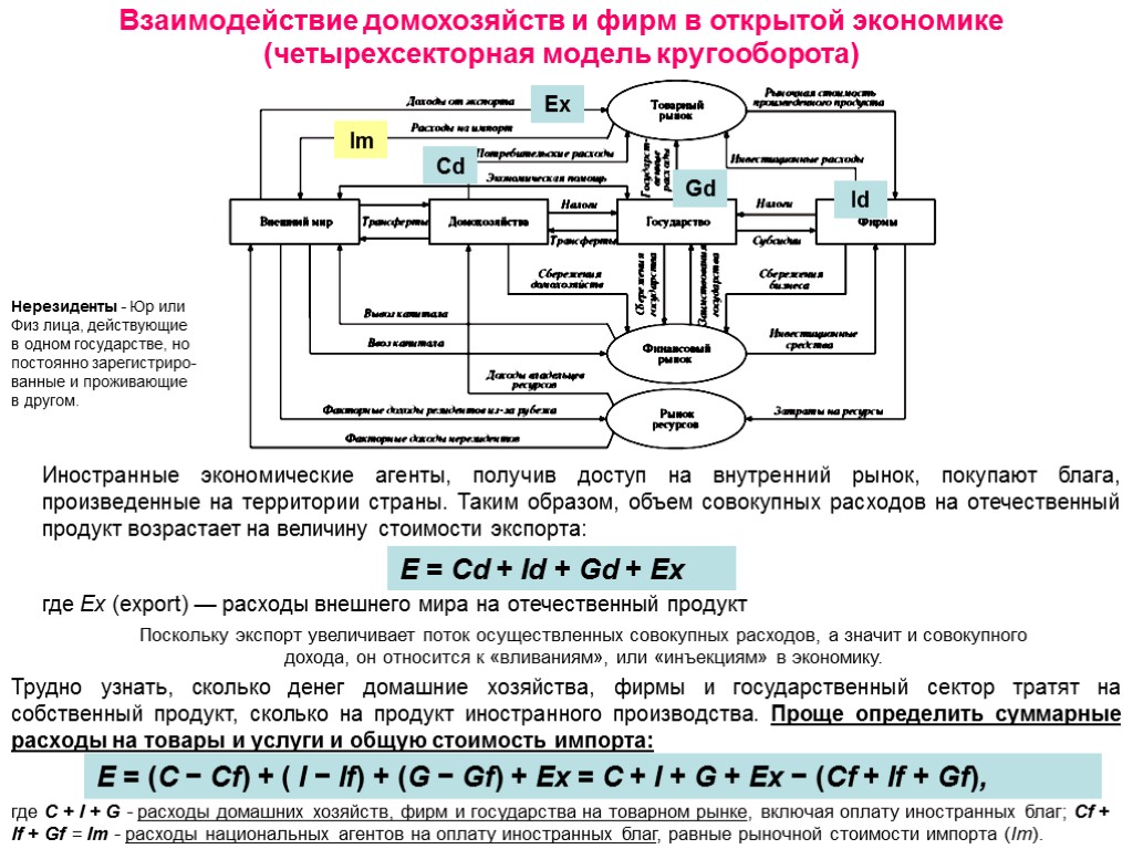 Взаимодействие домохозяйств и фирм в открытой экономике (четырехсекторная модель кругооборота) Иностранные экономические агенты, получив